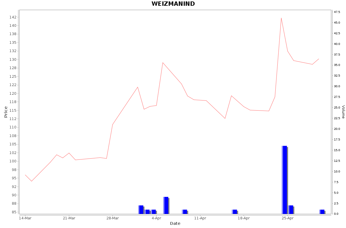 WEIZMANIND Daily Price Chart NSE Today